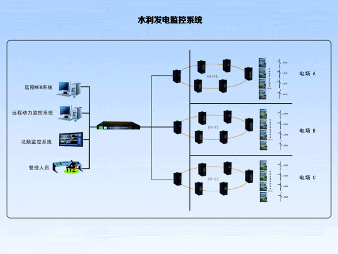 港口码头监控