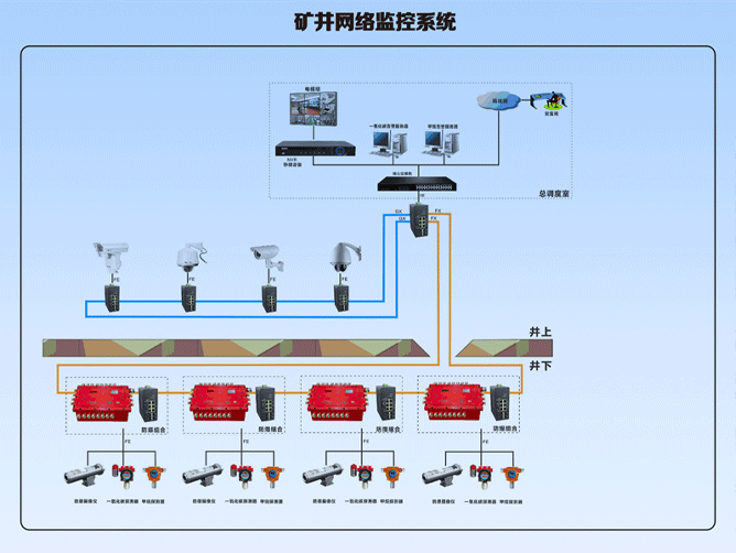 煤矿油田监控